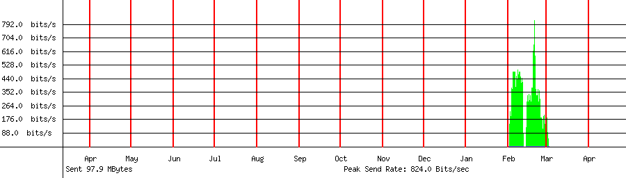 Sent traffic for 130.12.181.190