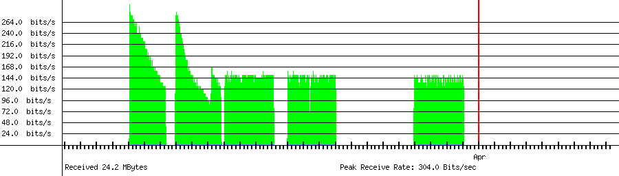 Sent traffic for 14.35.22.152