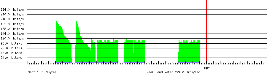 Sent traffic for 14.35.22.152