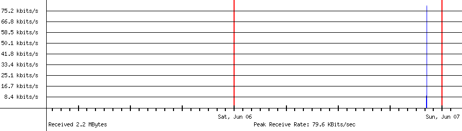 Received traffic for 141.11.62.234