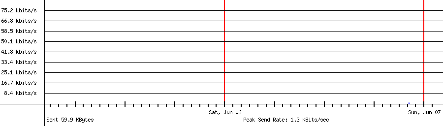 Sent traffic graph for 141.11.62.234