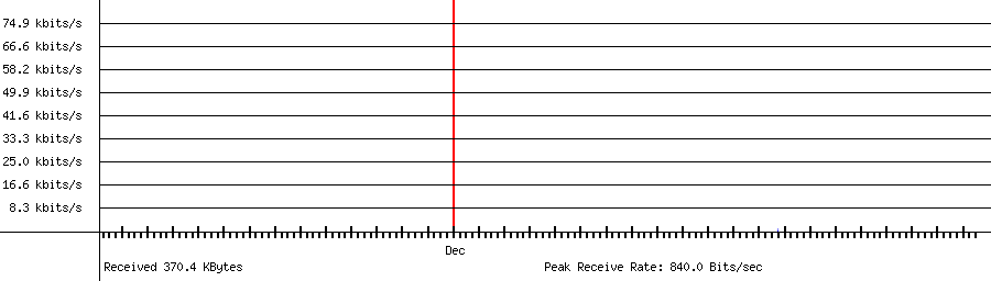 Sent traffic for 142.250.194.209