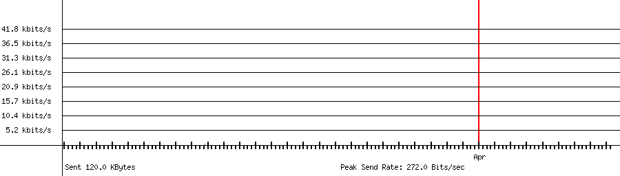 Sent traffic graph for 146.59.46.29