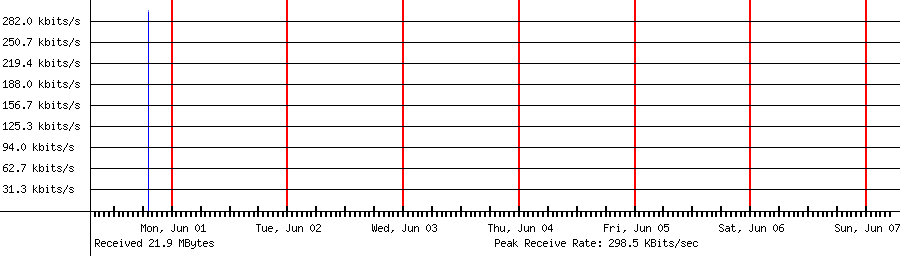 Sent traffic for 147.135.252.145
