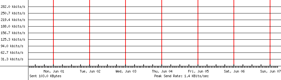 Sent traffic for 147.135.252.145