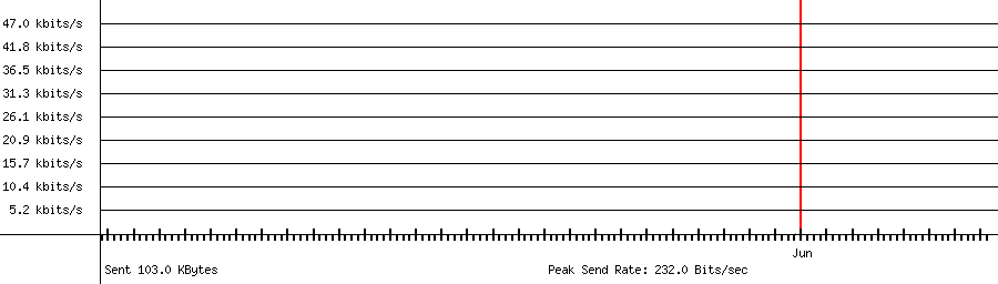 Sent traffic for 147.135.252.145