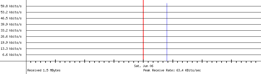 Sent traffic for 154.28.229.188