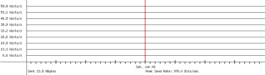Sent traffic for 154.28.229.188