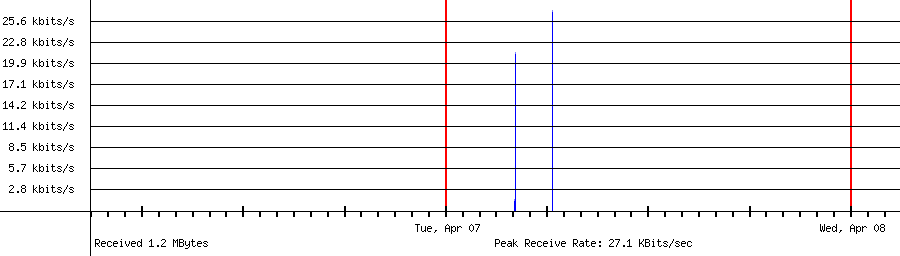 Sent traffic for 158.94.210.208