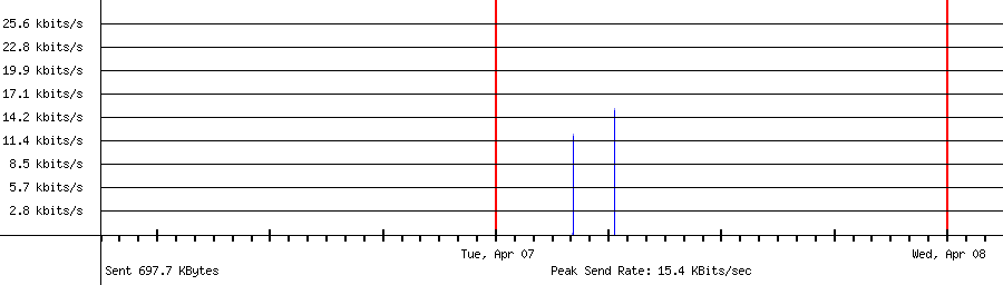 Sent traffic for 158.94.210.208