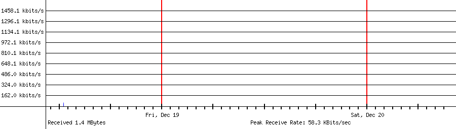 Sent traffic for 162.159.134.22