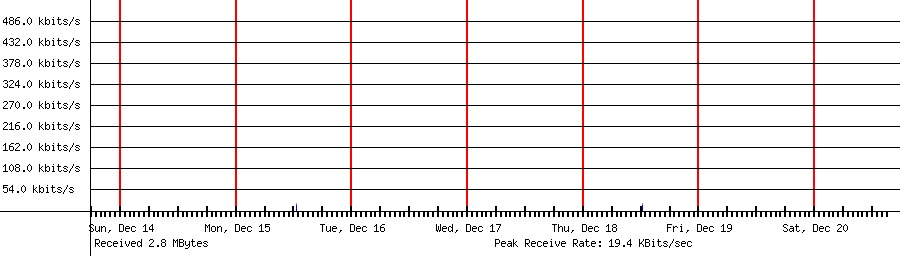 Sent traffic for 162.159.134.22