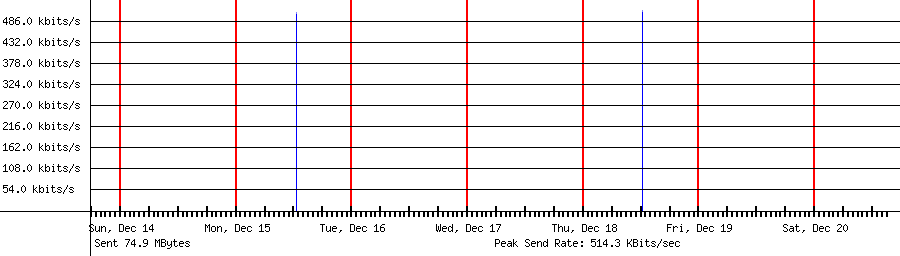 Sent traffic for 162.159.134.22