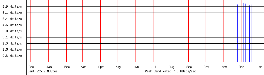 Sent traffic for 162.159.134.22