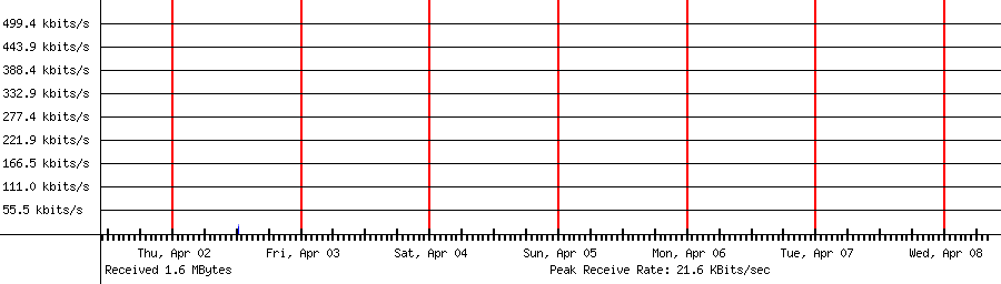 Sent traffic for 162.159.135.22