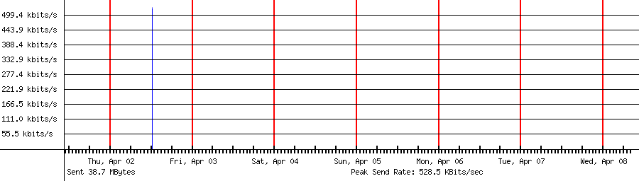 Sent traffic for 162.159.135.22