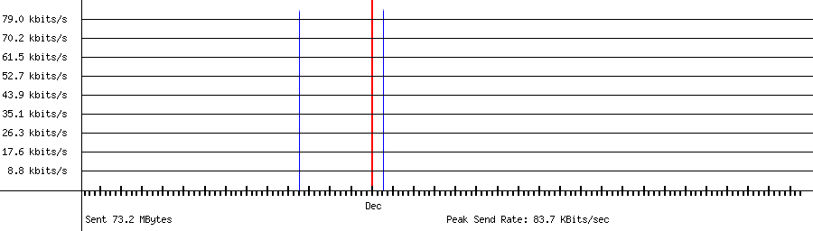 Sent traffic for 162.159.135.22