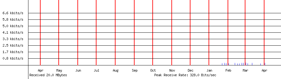 Sent traffic for 162.159.135.22