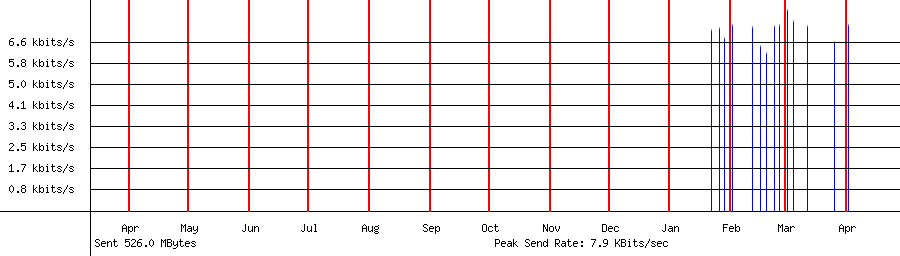 Sent traffic for 162.159.135.22