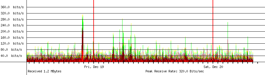 Sent traffic for 164.124.101.2