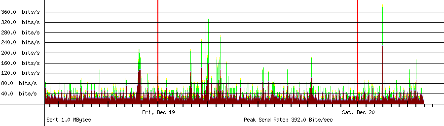 Sent traffic for 164.124.101.2