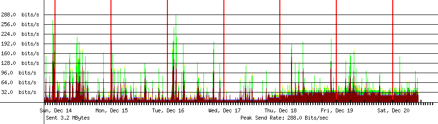 Sent traffic graph for 164.124.101.2