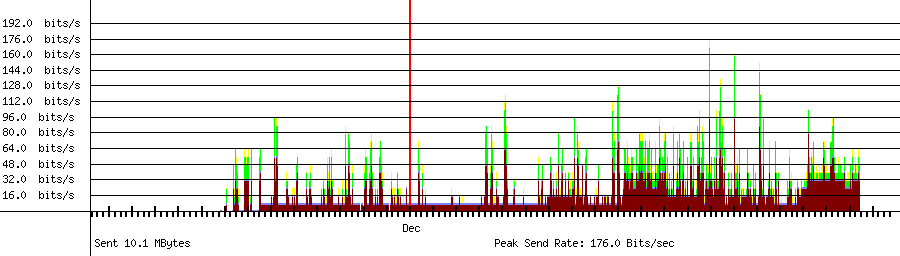 Sent traffic graph for 164.124.101.2