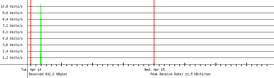 Sent traffic for 165.154.52.159