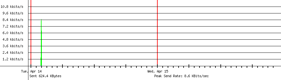 Sent traffic for 165.154.52.159