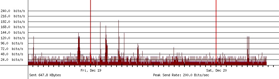 Sent traffic graph for 168.126.63.1