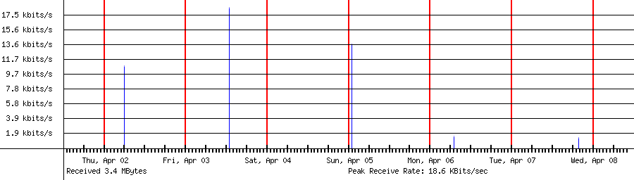 Received traffic for 172.190.142.176