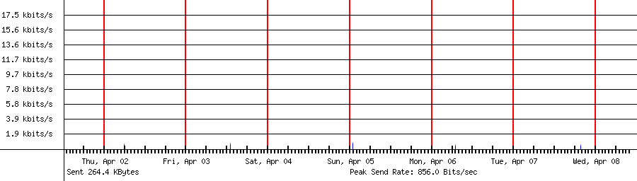 Sent traffic graph for 172.190.142.176