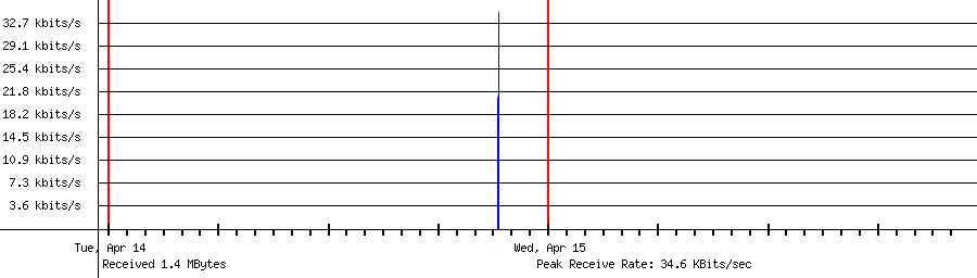 Sent traffic for 172.213.160.163