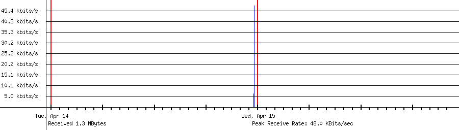 Sent traffic for 172.213.161.25