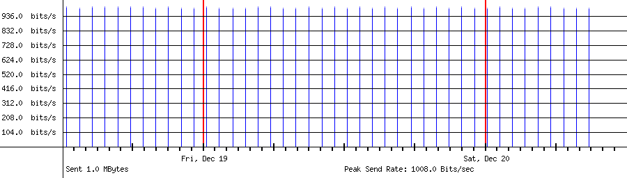 Sent traffic graph for 18.177.157.135