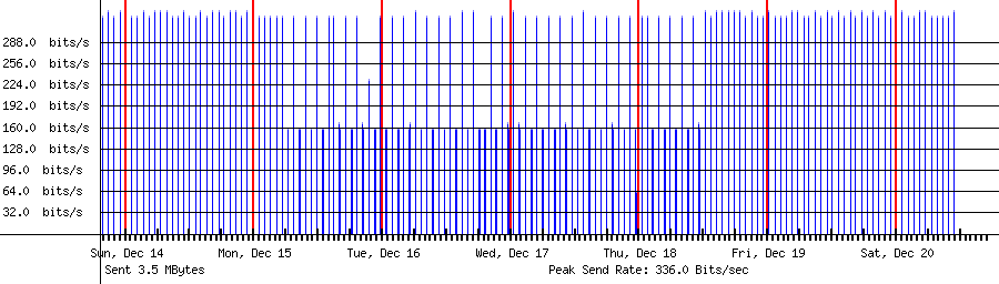 Sent traffic graph for 18.177.157.135