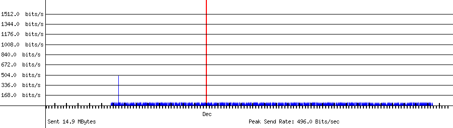 Sent traffic graph for 18.177.157.135