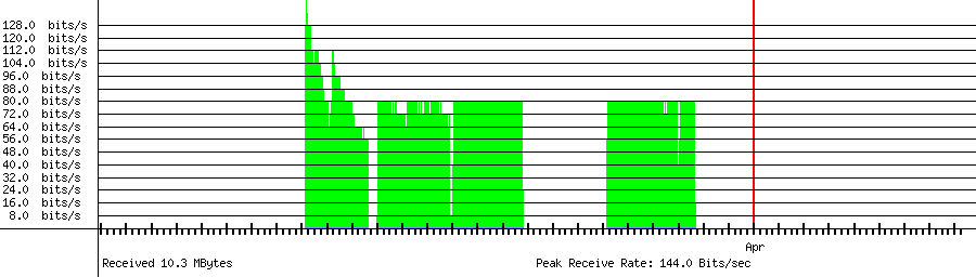 Received traffic for 183.101.211.129