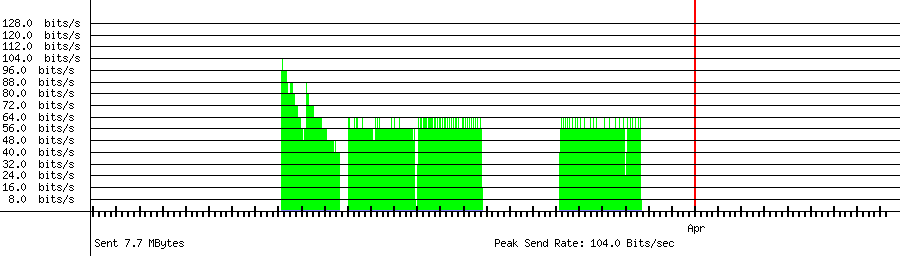 Sent traffic graph for 183.101.211.129