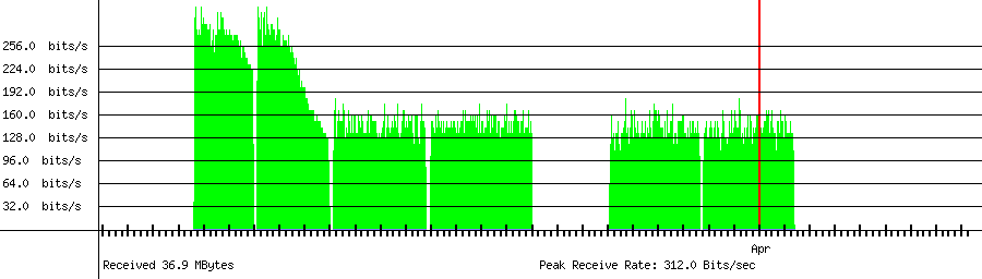 Sent traffic for 183.107.190.230