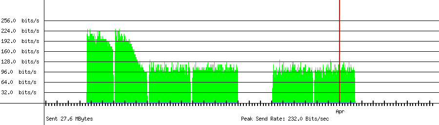 Sent traffic for 183.107.190.230