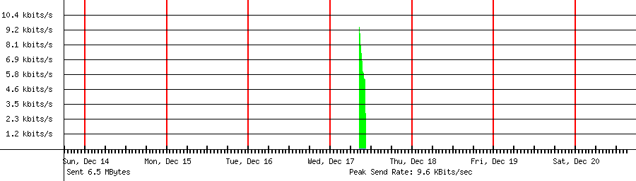 Sent traffic for 183.205.154.199
