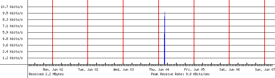 Sent traffic for 185.177.72.22