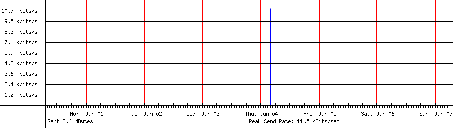 Sent traffic for 185.177.72.22