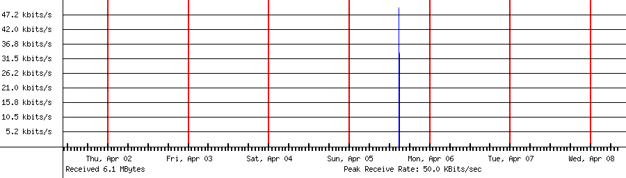 Sent traffic for 185.177.72.49