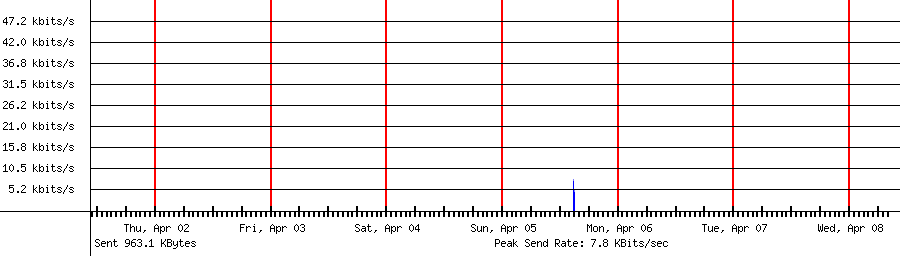 Sent traffic for 185.177.72.49