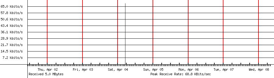 Sent traffic for 185.177.72.50