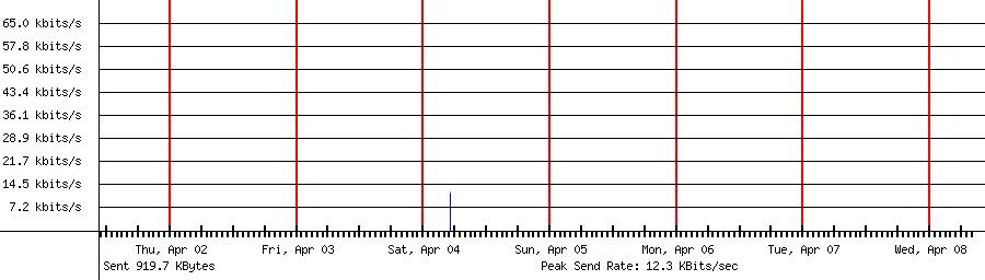 Sent traffic for 185.177.72.50