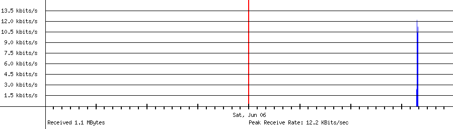 Sent traffic for 185.177.72.52