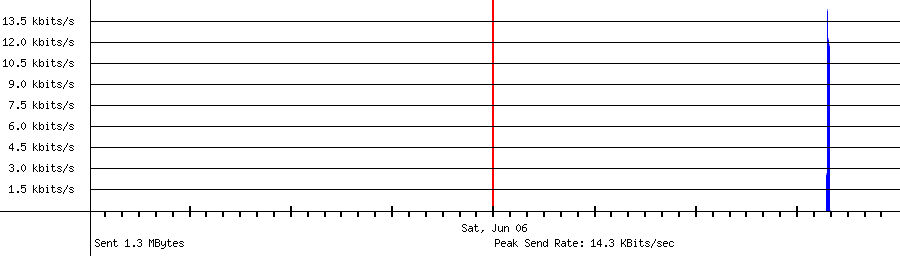 Sent traffic for 185.177.72.52